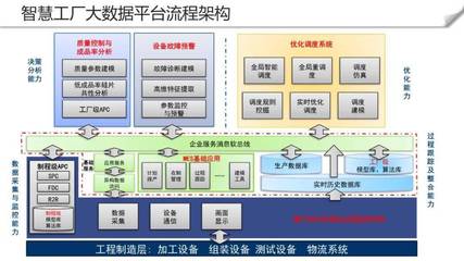 智慧工廠大數(shù)據(jù)平臺(tái)數(shù)據(jù)處理服務(wù)建設(shè)方案