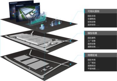 智慧產(chǎn)業(yè)園數(shù)字孿生三維可視化平臺(tái)的數(shù)據(jù)處理服務(wù)