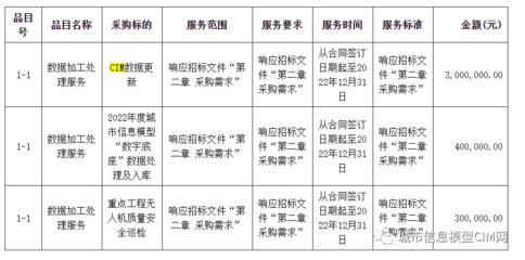 廣州市住建行業(yè)監(jiān)測中心CIM數(shù)據(jù)更新及三維數(shù)據(jù)整理服務(wù)項目以382萬元中標(biāo)