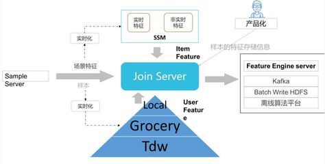 騰訊QQ大數(shù)據(jù) Quicksilver快數(shù)據(jù)處理系統(tǒng)引領(lǐng)高效數(shù)據(jù)處理服務(wù)