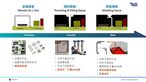 環(huán)旭電子系統(tǒng)級封裝屏蔽隔柵技術(shù) 電子產(chǎn)品的精密防護(hù)與創(chuàng)新開發(fā)