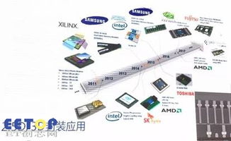 半導(dǎo)體封測(cè)主流技術(shù)及發(fā)展方向分析