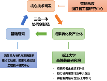 喜報(bào) | 智能電液浙江省工程研究中心成功獲批
