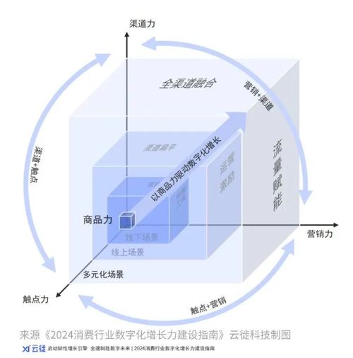 云徙科技全渠道融合 抓住新零售機(jī)遇,推動(dòng)牛奶乳制品行業(yè)持續(xù)發(fā)展