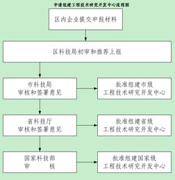 申請組建工程技術研究開發中心流程